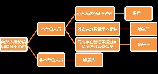 財務代理、代理記賬